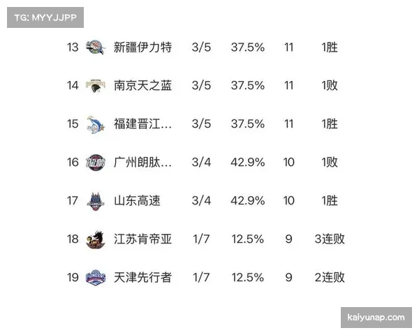 吉林辽宁新疆北控四队战绩持平 积分榜中游形成连环套